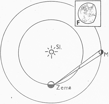 Obr. 5: Vysvětlení vzniku fáze planety Mars