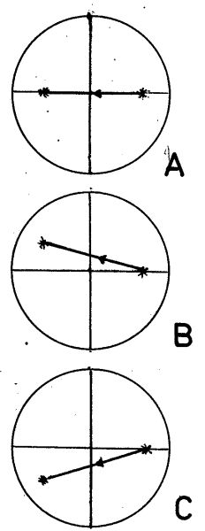 Obr. 7: pohyb hvězd při nastavování paralaktické montáže do roviny poledníku; hvězda sleduje hodinové vlákno - montáž je správně nastavená dle poledníku (A), hvězda se vychyluje směrem nad vlákno - jižní konec polární osy je potřeba posunout na východ (B), hvězda se vychyluje směrem pod vlákno - jižní konec polární osy je potřeba posunout na západ (B)