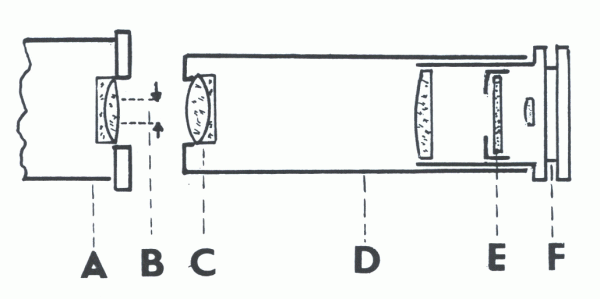 Obr. 4: jednoduchý mikroskop pro měření průměru výstupní pupily: A - okulár, jehož výstupní pupilu (B) měříme, C - objektiv mikroskopu, D - tubus mikroskopu, E - okulárový mikrometr, F - mikrometrický okulár