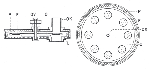 Obr. 5: Schéma zařízení s kruhovým výměníkem filtrů, umístěným před okulárem: P) pouzdro, F) filtr, OV) ovládací kolečko výměníku, O) otočný výměník, OK) tubus pro okulár, U) kroužek pro uchycení zařízení na okulárovém výtahu dalekohledu.